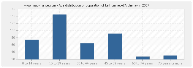 Age distribution of population of Le Hommet-d'Arthenay in 2007